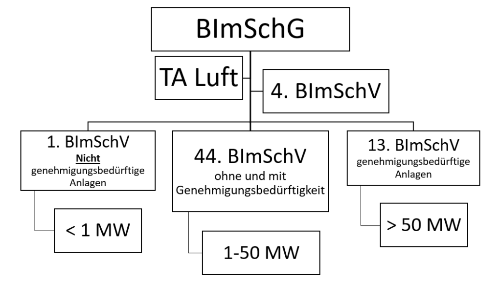 Übersicht über die 44. BImSchV