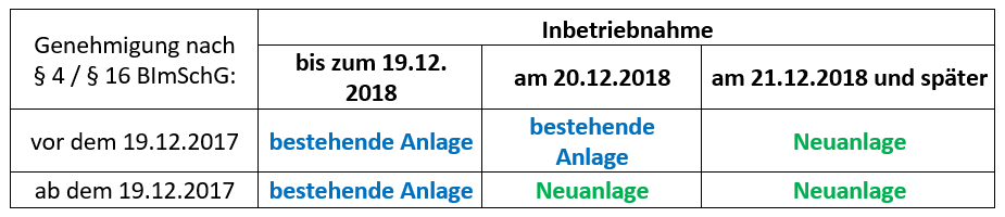 Übersicht über BImSchG